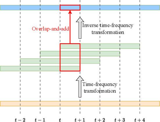 Figure 1 for Speech Enhancement with Overlapped-Frame Information Fusion and Causal Self-Attention