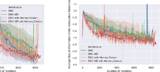 Figure 4 for Differentiable Neural Computers with Memory Demon
