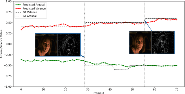 Figure 3 for Neuromorphic Valence and Arousal Estimation