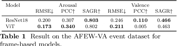 Figure 2 for Neuromorphic Valence and Arousal Estimation