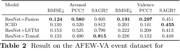 Figure 4 for Neuromorphic Valence and Arousal Estimation