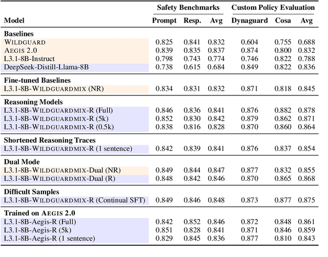 Figure 2 for Safety Through Reasoning: An Empirical Study of Reasoning Guardrail Models