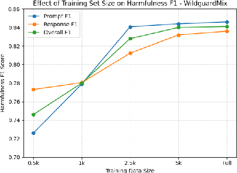 Figure 3 for Safety Through Reasoning: An Empirical Study of Reasoning Guardrail Models