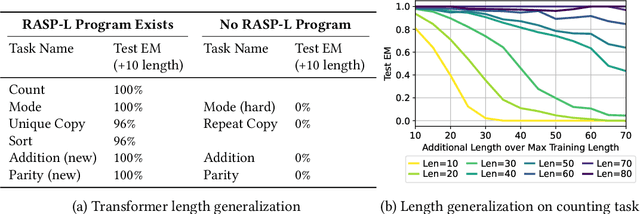 Figure 1 for What Algorithms can Transformers Learn? A Study in Length Generalization