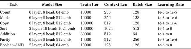 Figure 2 for What Algorithms can Transformers Learn? A Study in Length Generalization