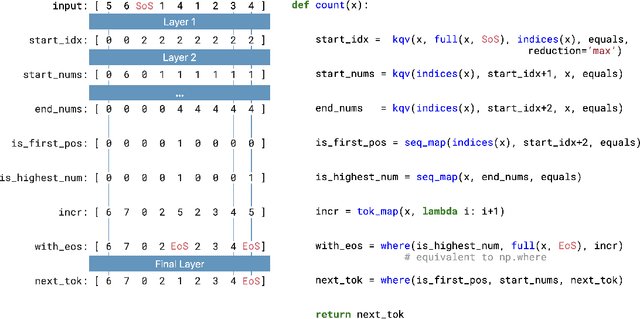 Figure 3 for What Algorithms can Transformers Learn? A Study in Length Generalization