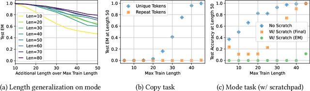 Figure 4 for What Algorithms can Transformers Learn? A Study in Length Generalization