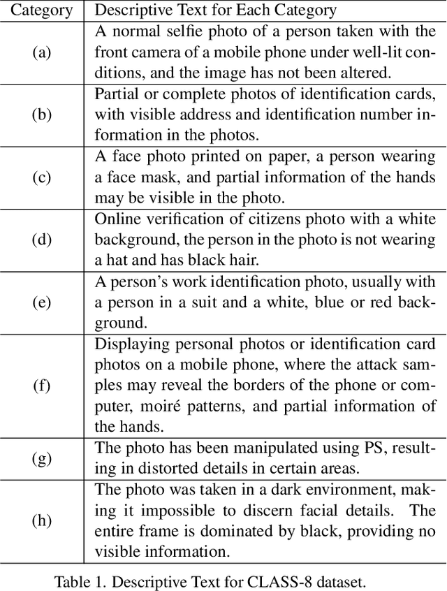 Figure 1 for CLIPC8: Face liveness detection algorithm based on image-text pairs and contrastive learning