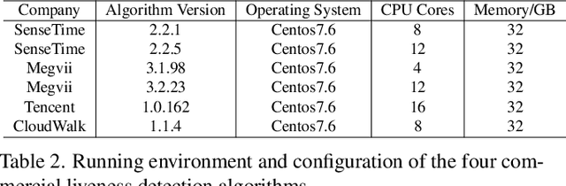 Figure 4 for CLIPC8: Face liveness detection algorithm based on image-text pairs and contrastive learning