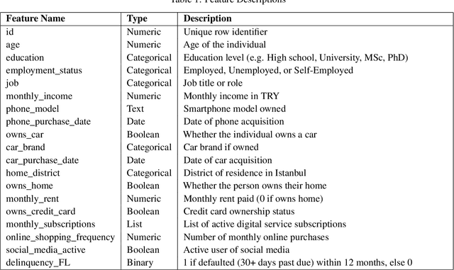 Figure 2 for Credit Risk Estimation with Non-Financial Features: Evidence from a Synthetic Istanbul Dataset