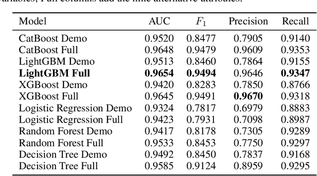 Figure 3 for Credit Risk Estimation with Non-Financial Features: Evidence from a Synthetic Istanbul Dataset