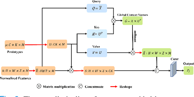 Figure 2 for Prototype Learning Guided Hybrid Network for Breast Tumor Segmentation in DCE-MRI