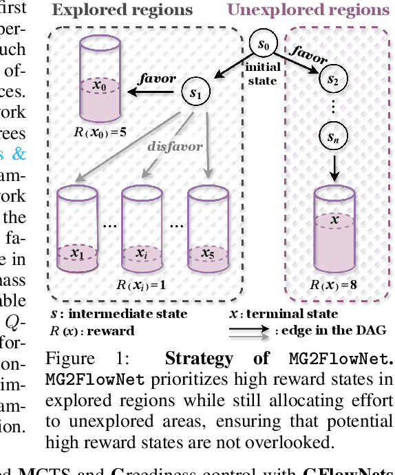 Figure 1 for MG2FlowNet: Accelerating High-Reward Sample Generation via Enhanced MCTS and Greediness Control