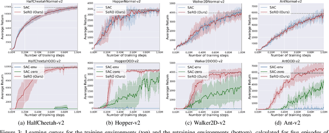 Figure 3 for SeRO: Self-Supervised Reinforcement Learning for Recovery from Out-of-Distribution Situations