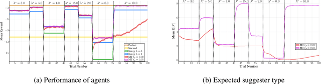 Figure 2 for Learning to Trust: Bayesian Adaptation to Varying Suggester Reliability in Sequential Decision Making