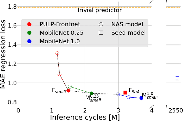 Figure 2 for Deep Neural Network Architecture Search for Accurate Visual Pose Estimation aboard Nano-UAVs