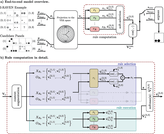 Figure 1 for Towards Learning Abductive Reasoning using VSA Distributed Representations