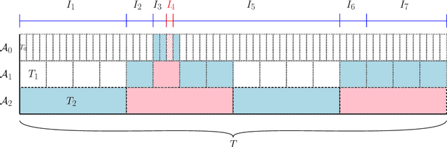 Figure 3 for Improved Space Bounds for Learning with Experts