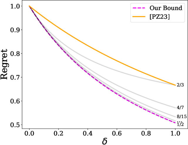 Figure 2 for Improved Space Bounds for Learning with Experts