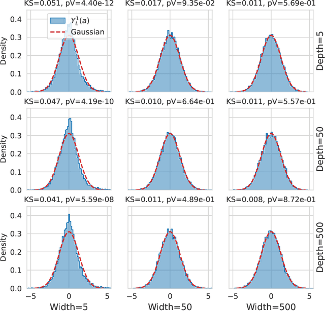 Figure 2 for Width and Depth Limits Commute in Residual Networks