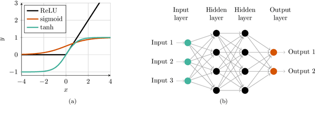 Figure 1 for Deep operator network models for predicting post-burn contraction