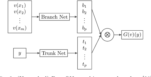 Figure 2 for Deep operator network models for predicting post-burn contraction