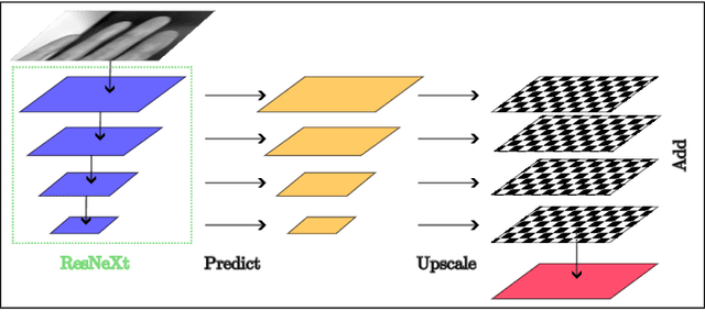 Figure 2 for TipSegNet: Fingertip Segmentation in Contactless Fingerprint Imaging