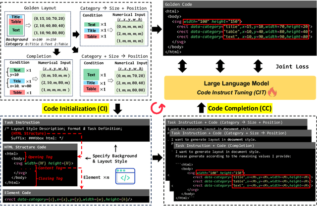 Figure 2 for LayoutNUWA: Revealing the Hidden Layout Expertise of Large Language Models