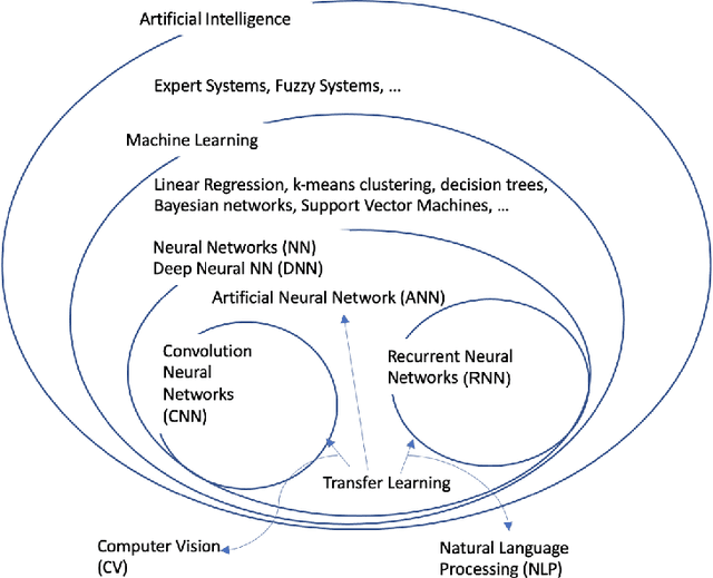 Figure 1 for Transfer Learning Applied to Computer Vision Problems: Survey on Current Progress, Limitations, and Opportunities