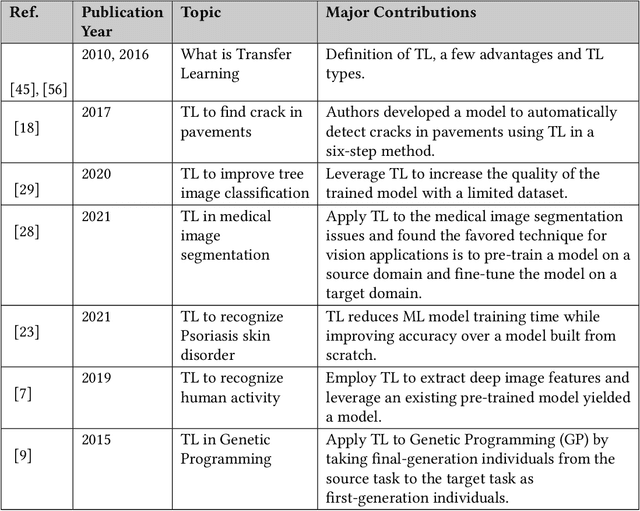 Figure 2 for Transfer Learning Applied to Computer Vision Problems: Survey on Current Progress, Limitations, and Opportunities