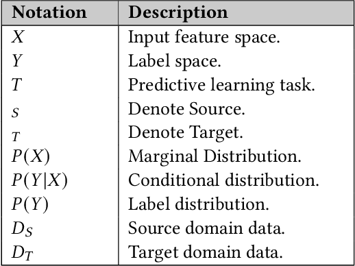 Figure 4 for Transfer Learning Applied to Computer Vision Problems: Survey on Current Progress, Limitations, and Opportunities