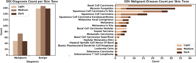 Figure 1 for FEDD -- Fair, Efficient, and Diverse Diffusion-based Lesion Segmentation and Malignancy Classification