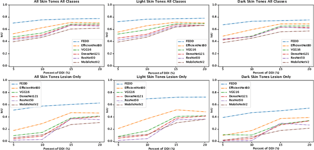 Figure 4 for FEDD -- Fair, Efficient, and Diverse Diffusion-based Lesion Segmentation and Malignancy Classification