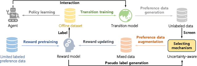 Figure 1 for LEASE: Offline Preference-based Reinforcement Learning with High Sample Efficiency