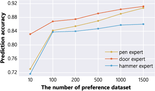 Figure 3 for LEASE: Offline Preference-based Reinforcement Learning with High Sample Efficiency