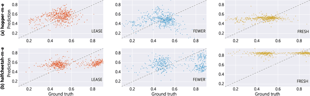 Figure 4 for LEASE: Offline Preference-based Reinforcement Learning with High Sample Efficiency