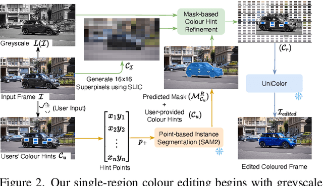 Figure 1 for DreamColour: Controllable Video Colour Editing without Training