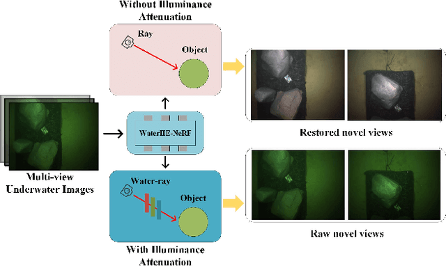 Figure 1 for WaterHE-NeRF: Water-ray Tracing Neural Radiance Fields for Underwater Scene Reconstruction