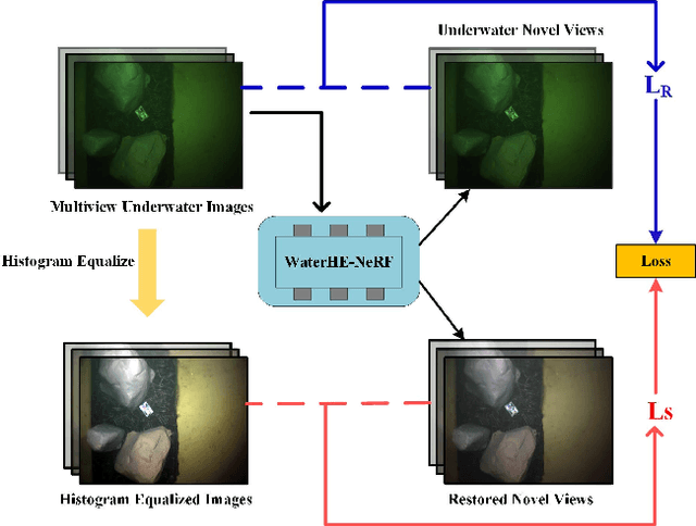 Figure 3 for WaterHE-NeRF: Water-ray Tracing Neural Radiance Fields for Underwater Scene Reconstruction