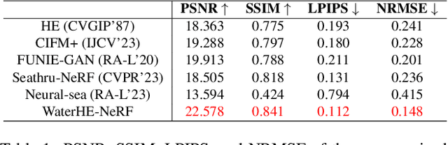 Figure 2 for WaterHE-NeRF: Water-ray Tracing Neural Radiance Fields for Underwater Scene Reconstruction