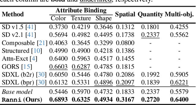 Figure 1 for Ranni: Taming Text-to-Image Diffusion for Accurate Instruction Following