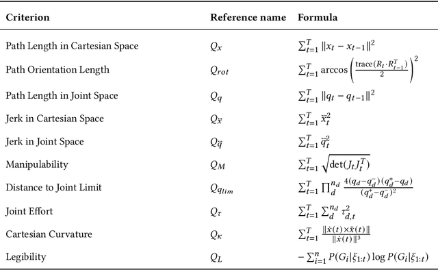 Figure 2 for Consistency Matters: Defining Demonstration Data Quality Metrics in Robot Learning from Demonstration