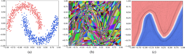 Figure 1 for The Evolution of the Interplay Between Input Distributions and Linear Regions in Networks