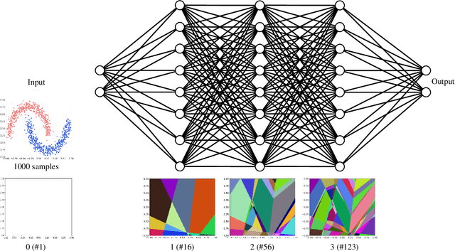 Figure 3 for The Evolution of the Interplay Between Input Distributions and Linear Regions in Networks