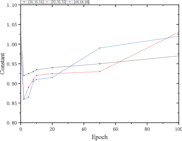 Figure 4 for The Evolution of the Interplay Between Input Distributions and Linear Regions in Networks