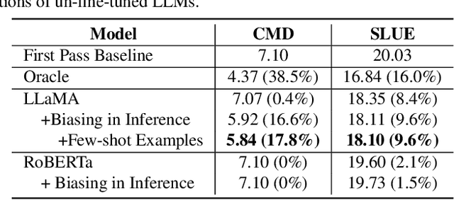 Figure 2 for Contextual Biasing of Named-Entities with Large Language Models