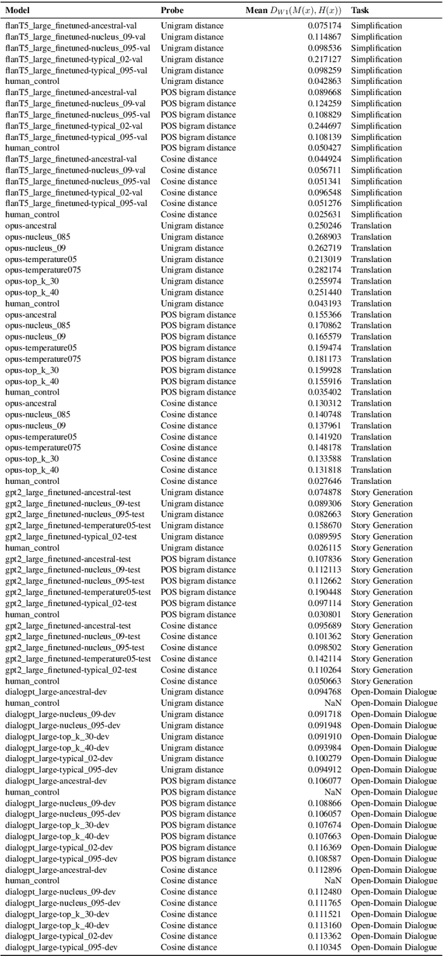 Figure 4 for What Comes Next? Evaluating Uncertainty in Neural Text Generators Against Human Production Variability