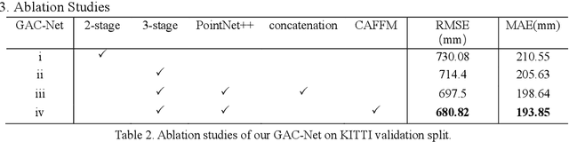 Figure 4 for GAC-Net_Geometric and attention-based Network for Depth Completion