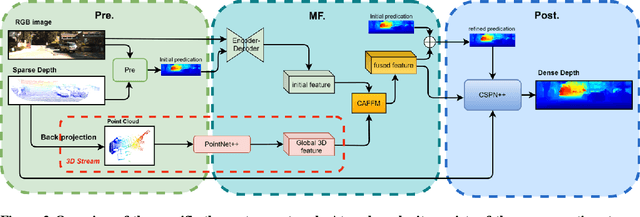 Figure 3 for GAC-Net_Geometric and attention-based Network for Depth Completion