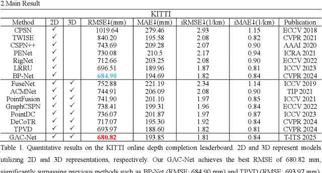 Figure 2 for GAC-Net_Geometric and attention-based Network for Depth Completion